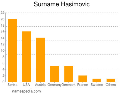 Surname Hasimovic