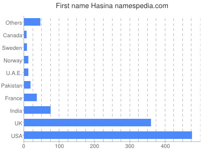 Given name Hasina