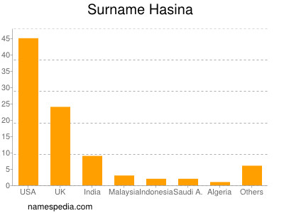 Surname Hasina