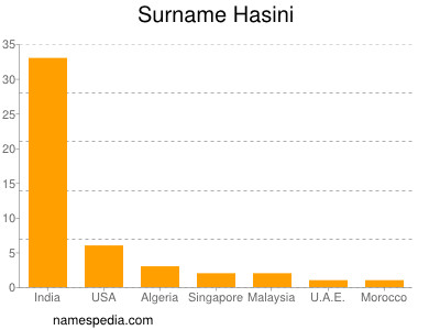 Surname Hasini