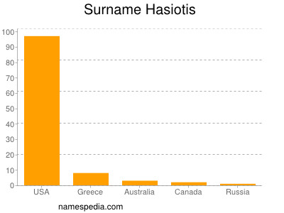 Surname Hasiotis