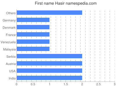 Given name Hasir