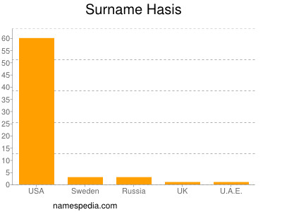 Surname Hasis