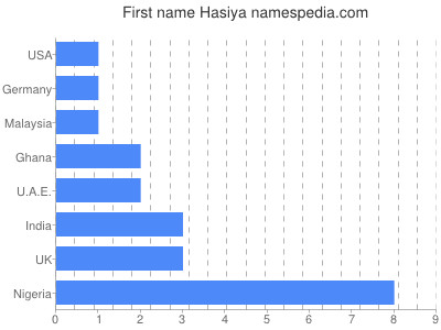 Given name Hasiya