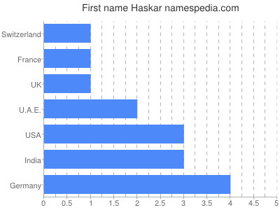 Given name Haskar