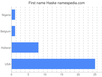 Given name Haske