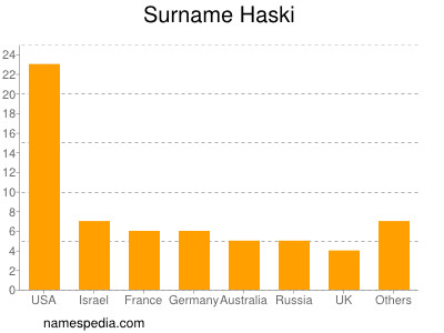 Surname Haski