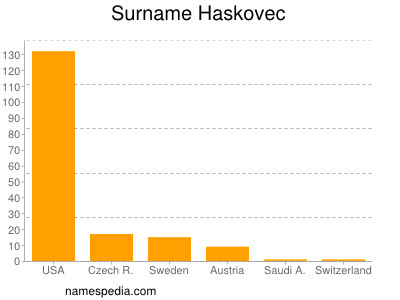 Surname Haskovec