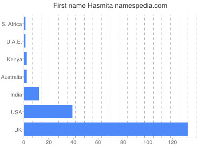 Given name Hasmita