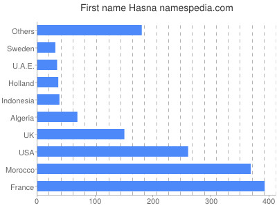Given name Hasna