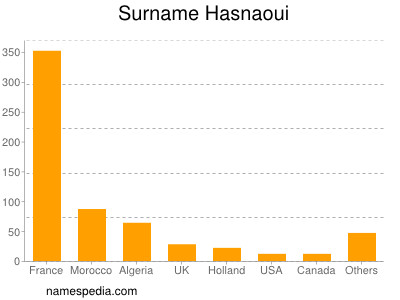 Surname Hasnaoui