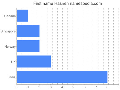 Given name Hasnen