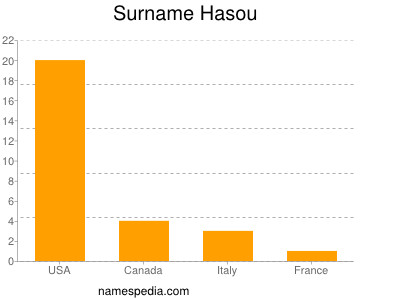 Surname Hasou