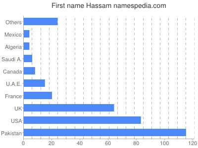 Given name Hassam