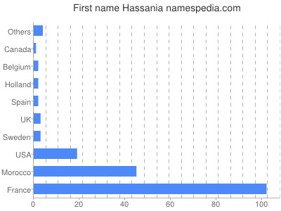 Given name Hassania