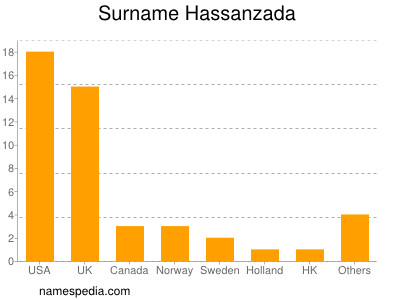 Surname Hassanzada