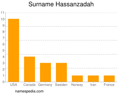 Surname Hassanzadah