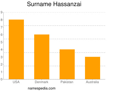 Surname Hassanzai
