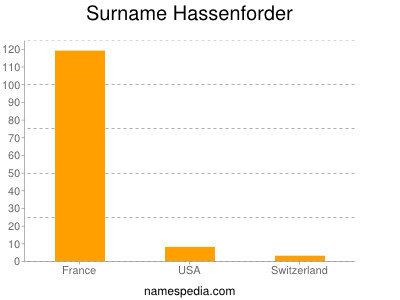 Surname Hassenforder