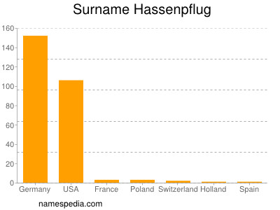 Surname Hassenpflug