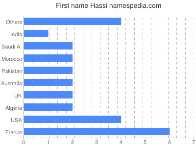 Given name Hassi