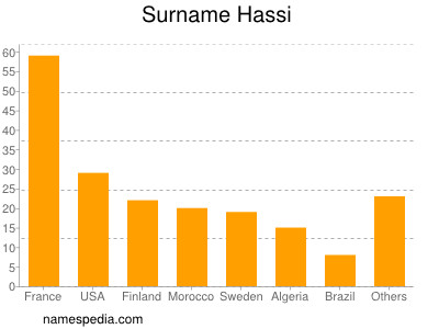 Surname Hassi