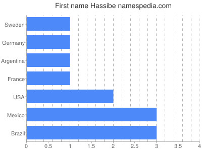Given name Hassibe
