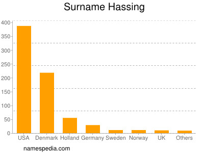Surname Hassing