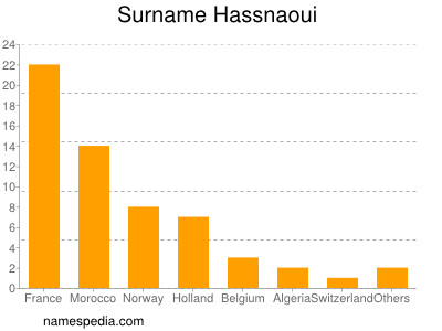 Surname Hassnaoui