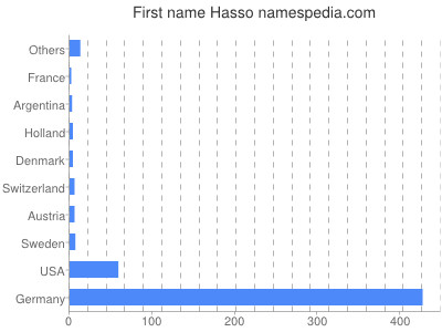 Given name Hasso