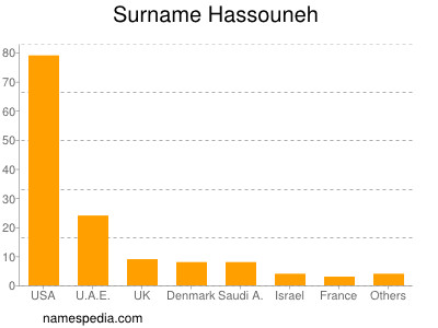 Surname Hassouneh