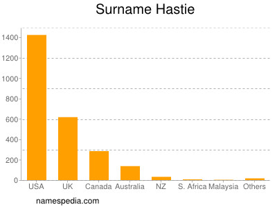 Surname Hastie