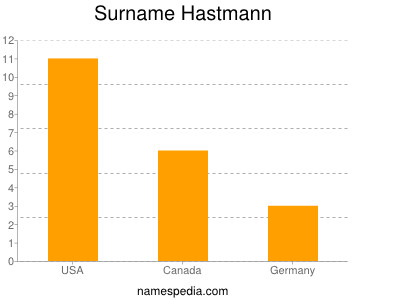 Surname Hastmann