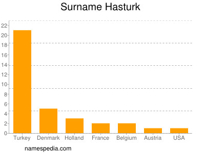 Surname Hasturk