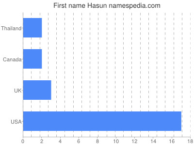 Given name Hasun