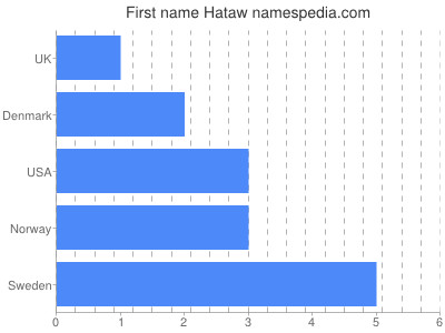 Given name Hataw