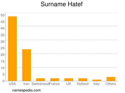 Surname Hatef