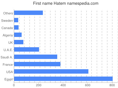 Given name Hatem