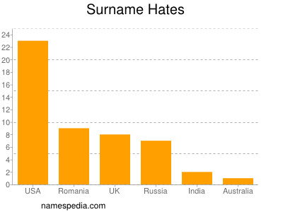 Surname Hates