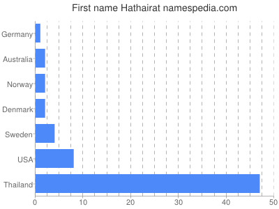 Given name Hathairat