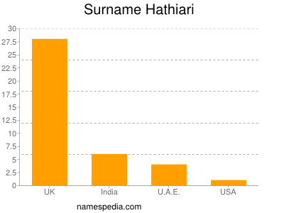 Surname Hathiari