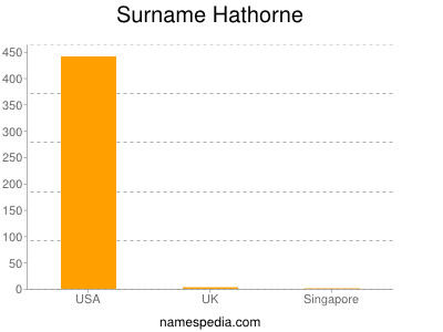 Surname Hathorne