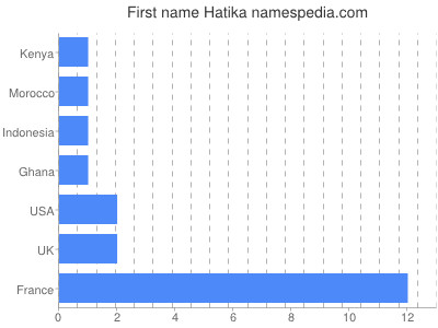Given name Hatika