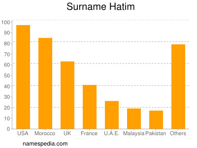 Surname Hatim