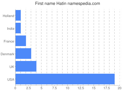 Given name Hatin