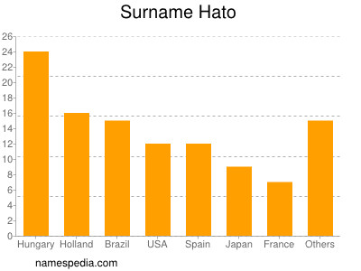 Surname Hato