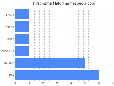 Given name Hatori