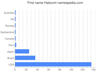 Given name Hatsumi