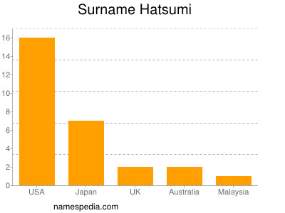 Surname Hatsumi