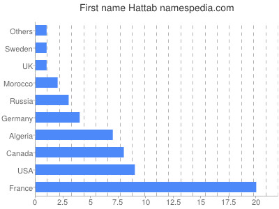 Given name Hattab